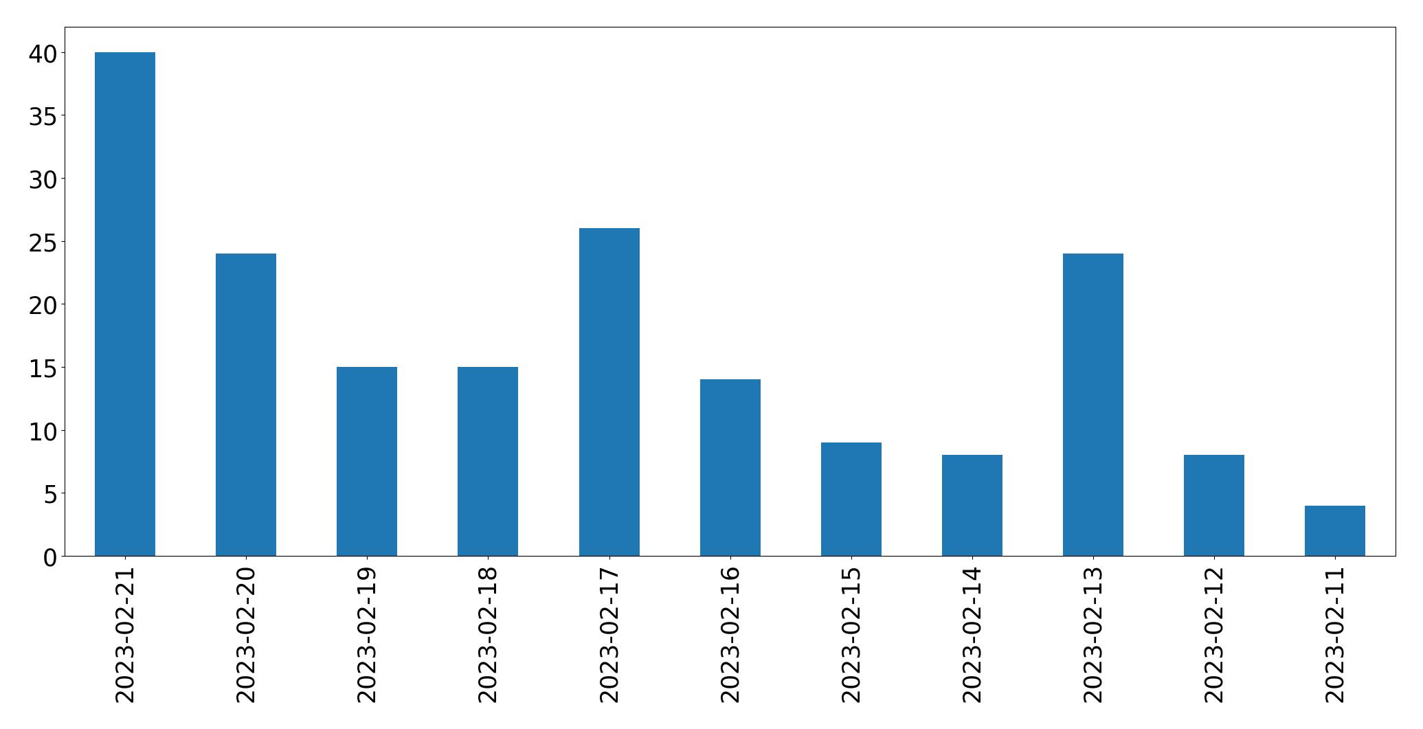 Grafik tweet per hari