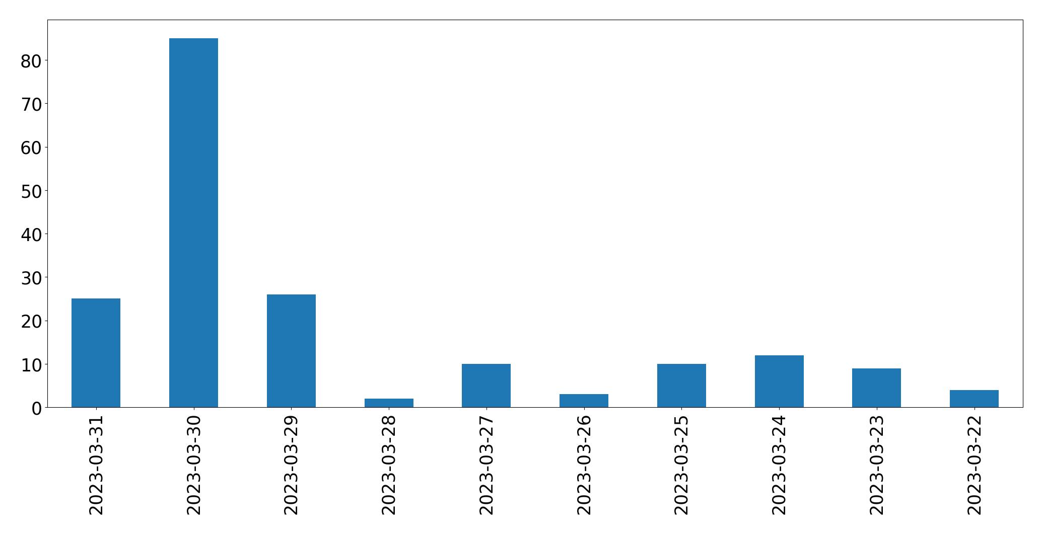 Gráfico de tweets por dia