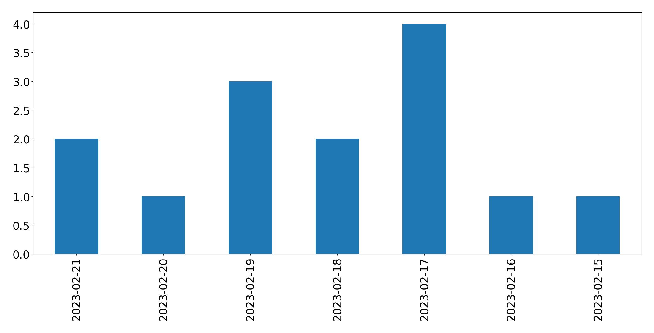 Gráfico de tweets por dia