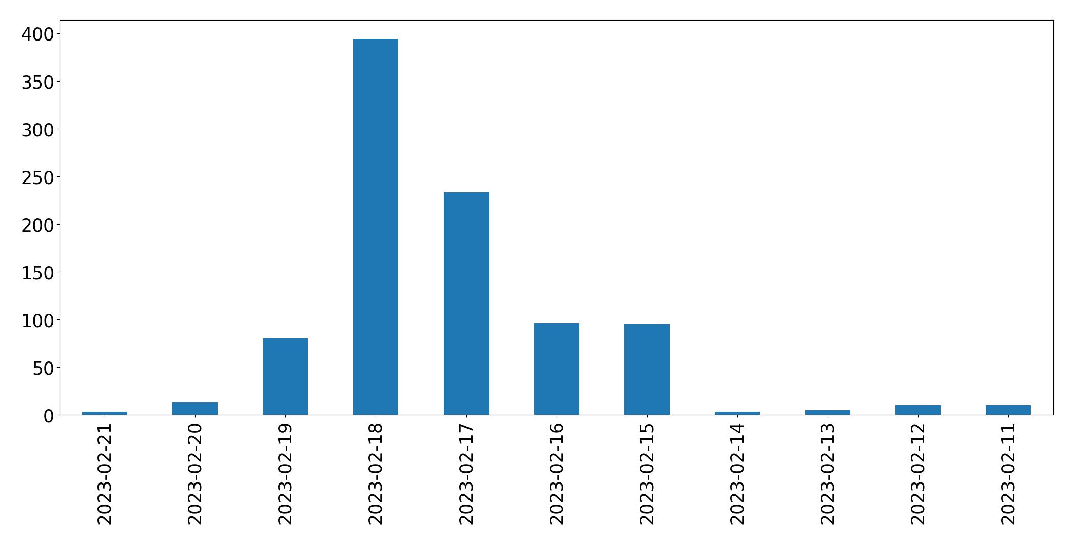Gráfico de tweets por dia