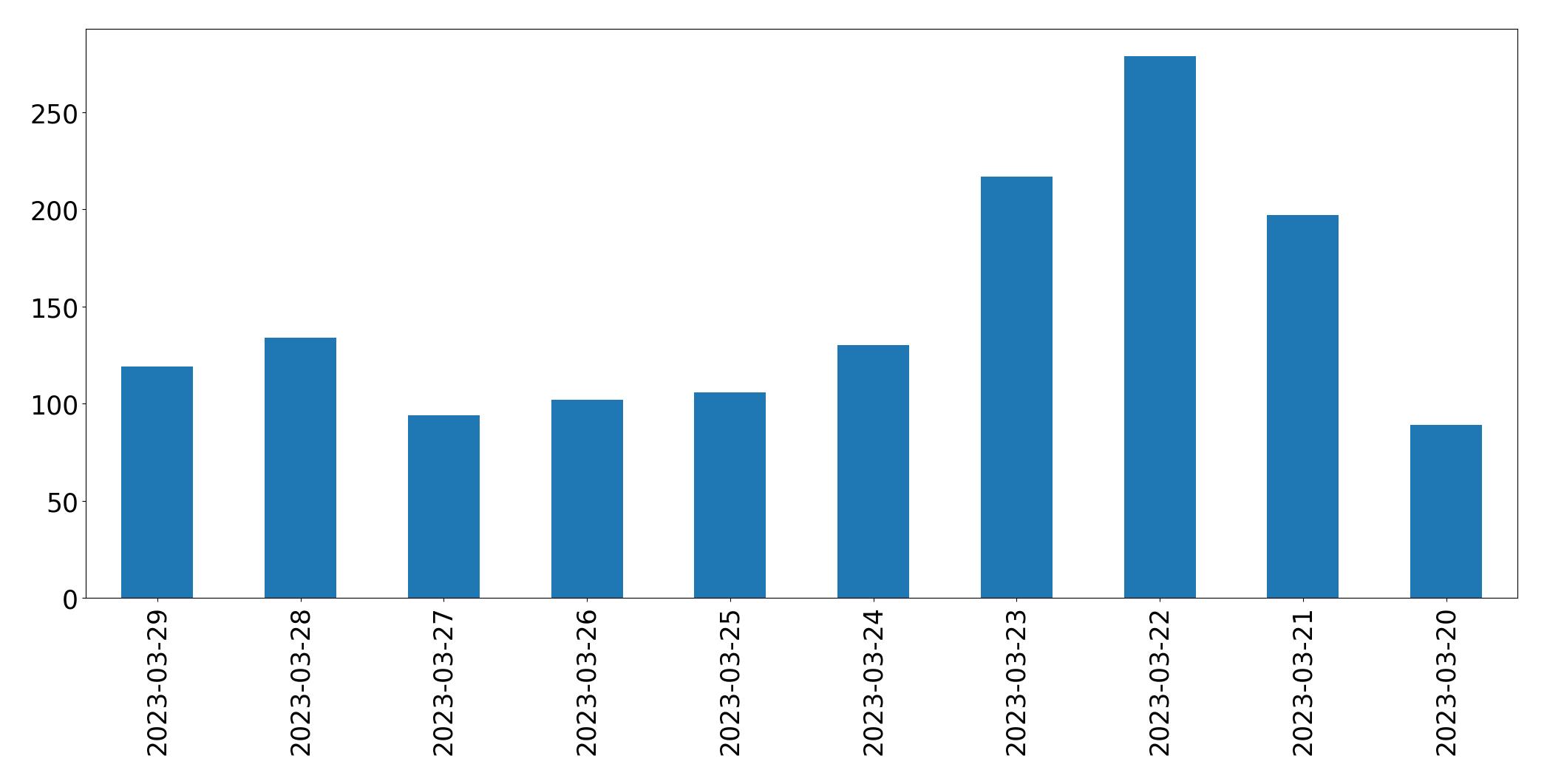 Gunluk tweet grafigi
