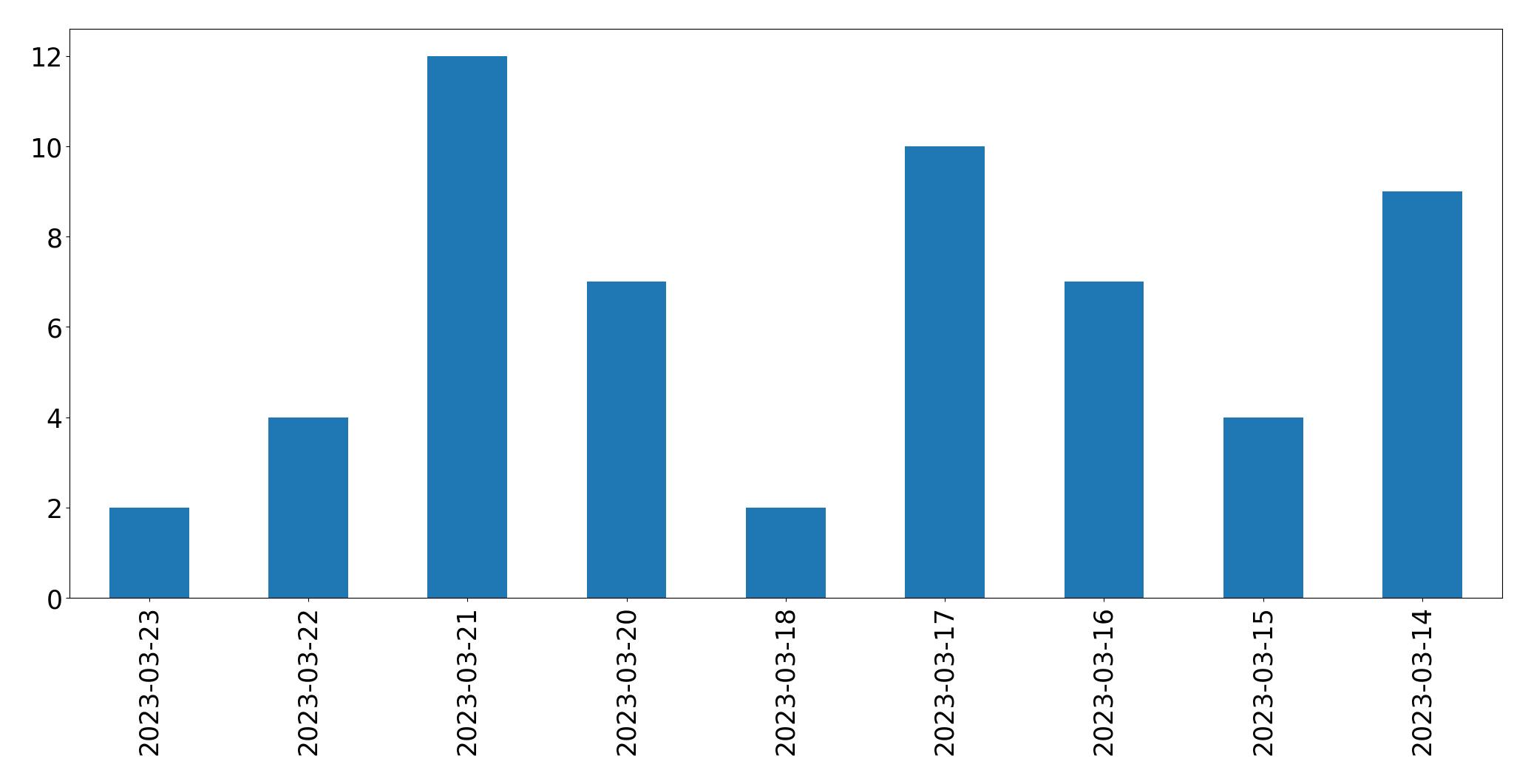 Tweets per day chart