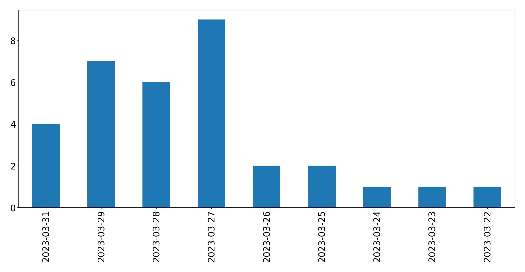 Tweets per day chart