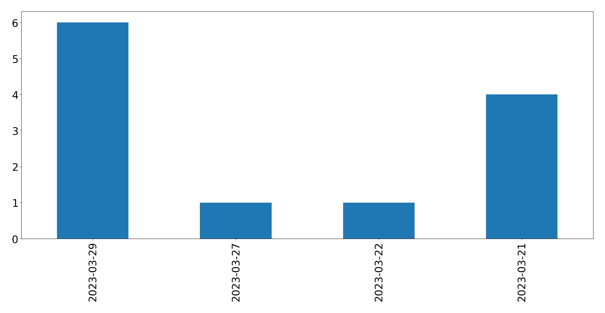 Tweets per day chart