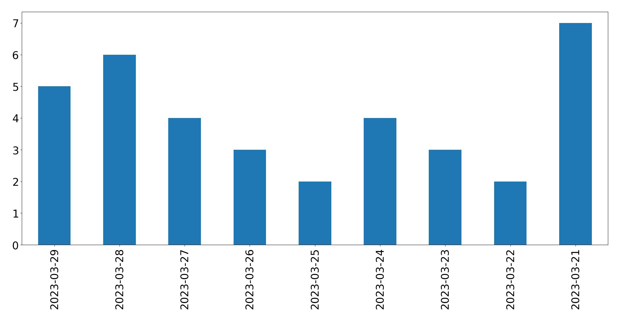 Gráfico de tweets por dia