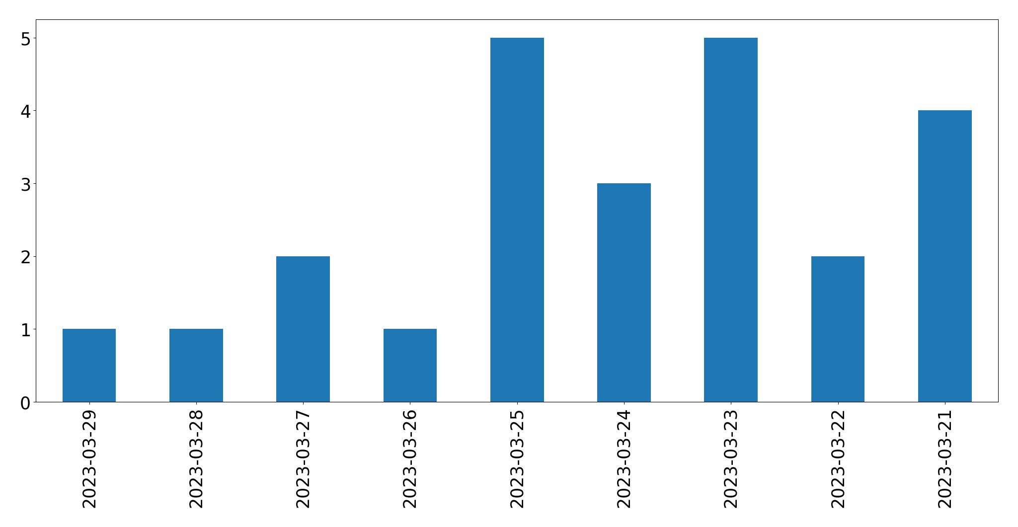Tweets per day chart