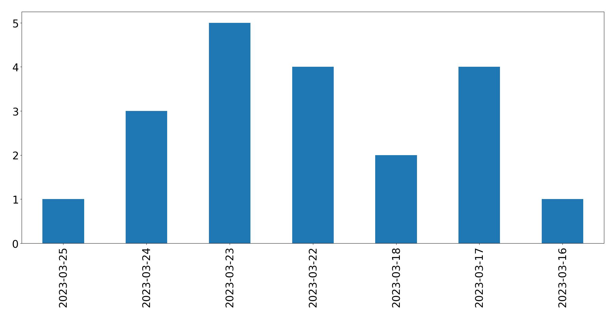 Gráfico de tweets por dia