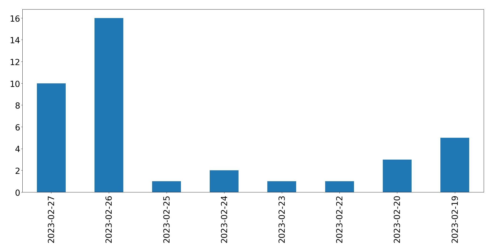 مخطط التغريدات اليومية