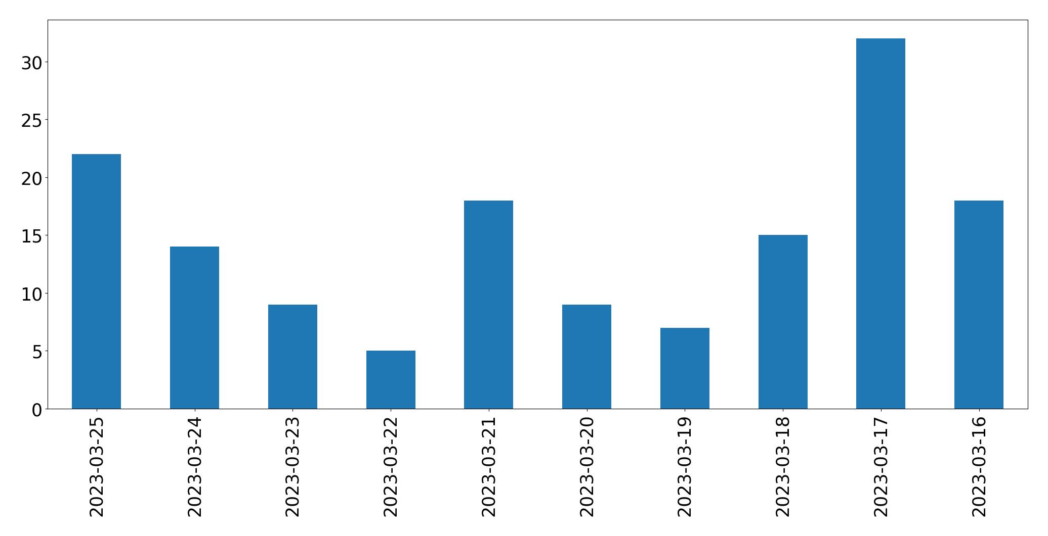 Tweets per day chart