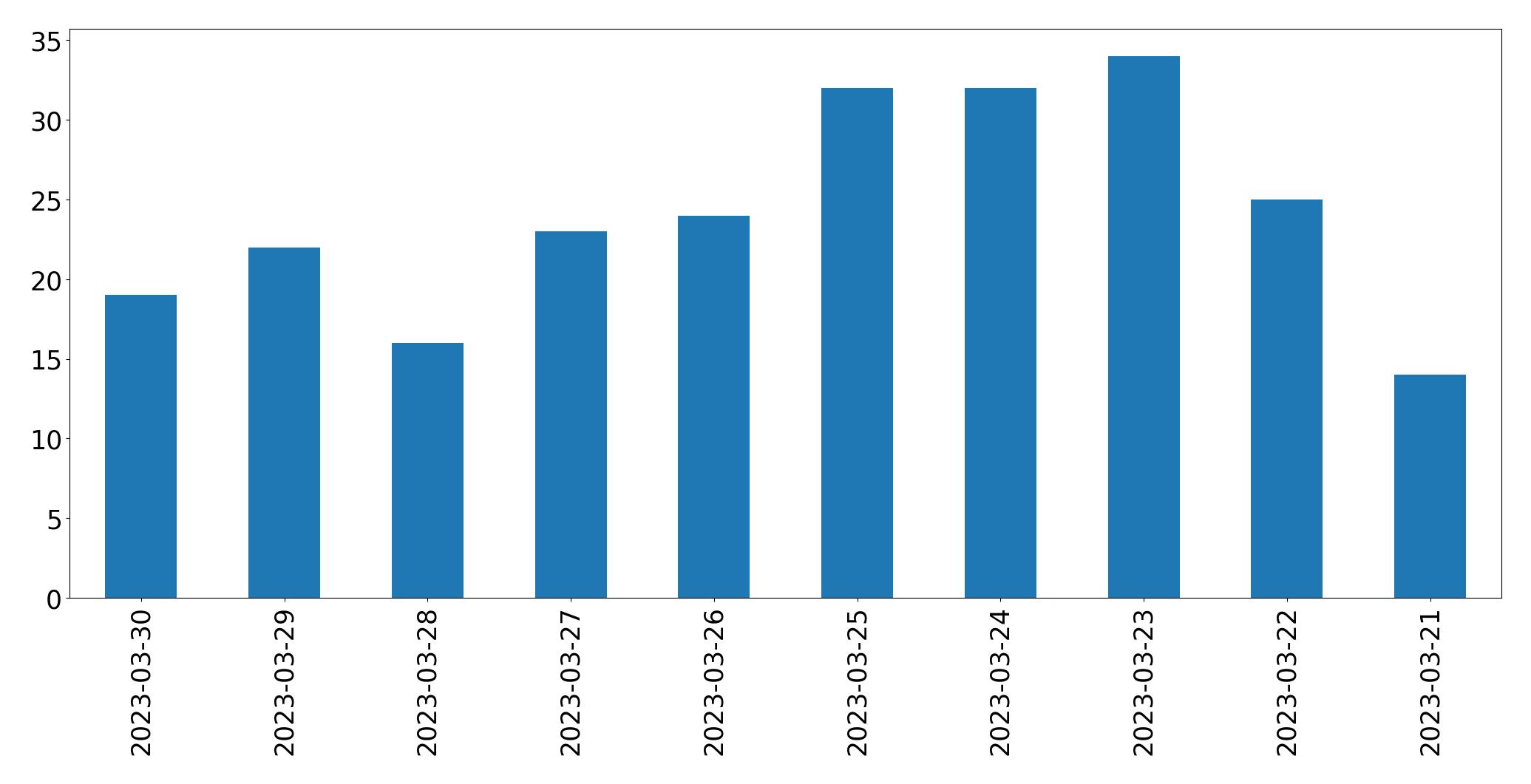 Gráfico de tweets por dia