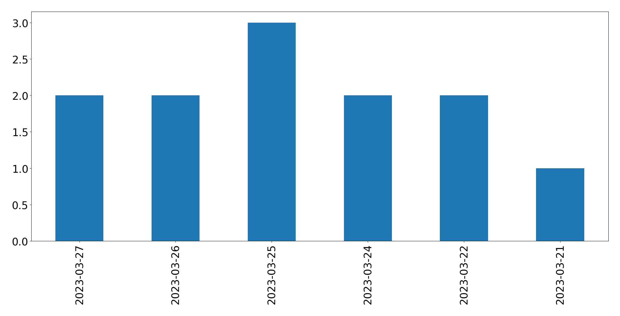 Gunluk tweet grafigi