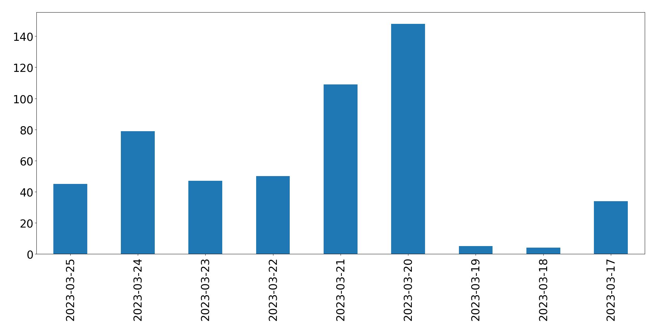 Gráfico de tweets por dia