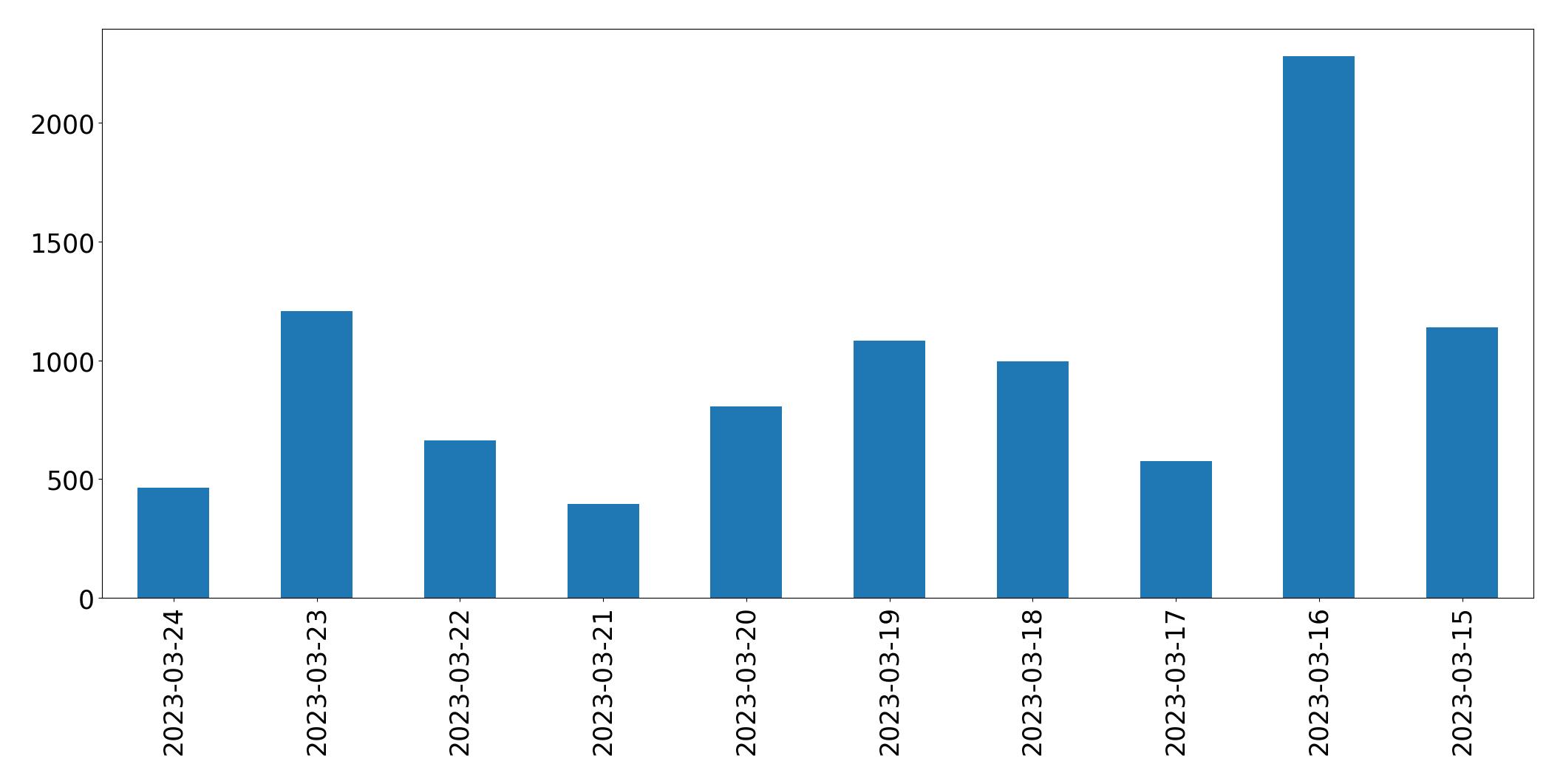 Gunluk tweet grafigi