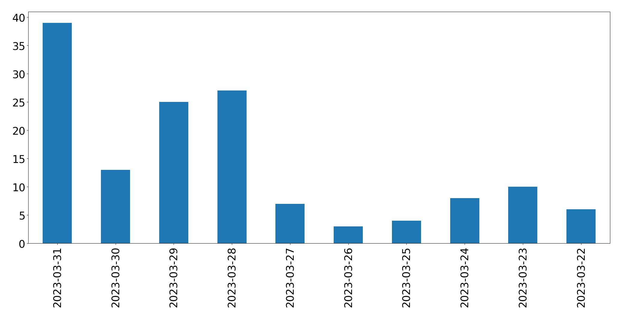 Gráfico de tweets por dia