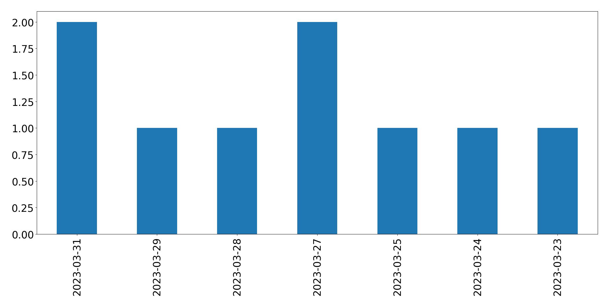 Gráfico de tweets por dia