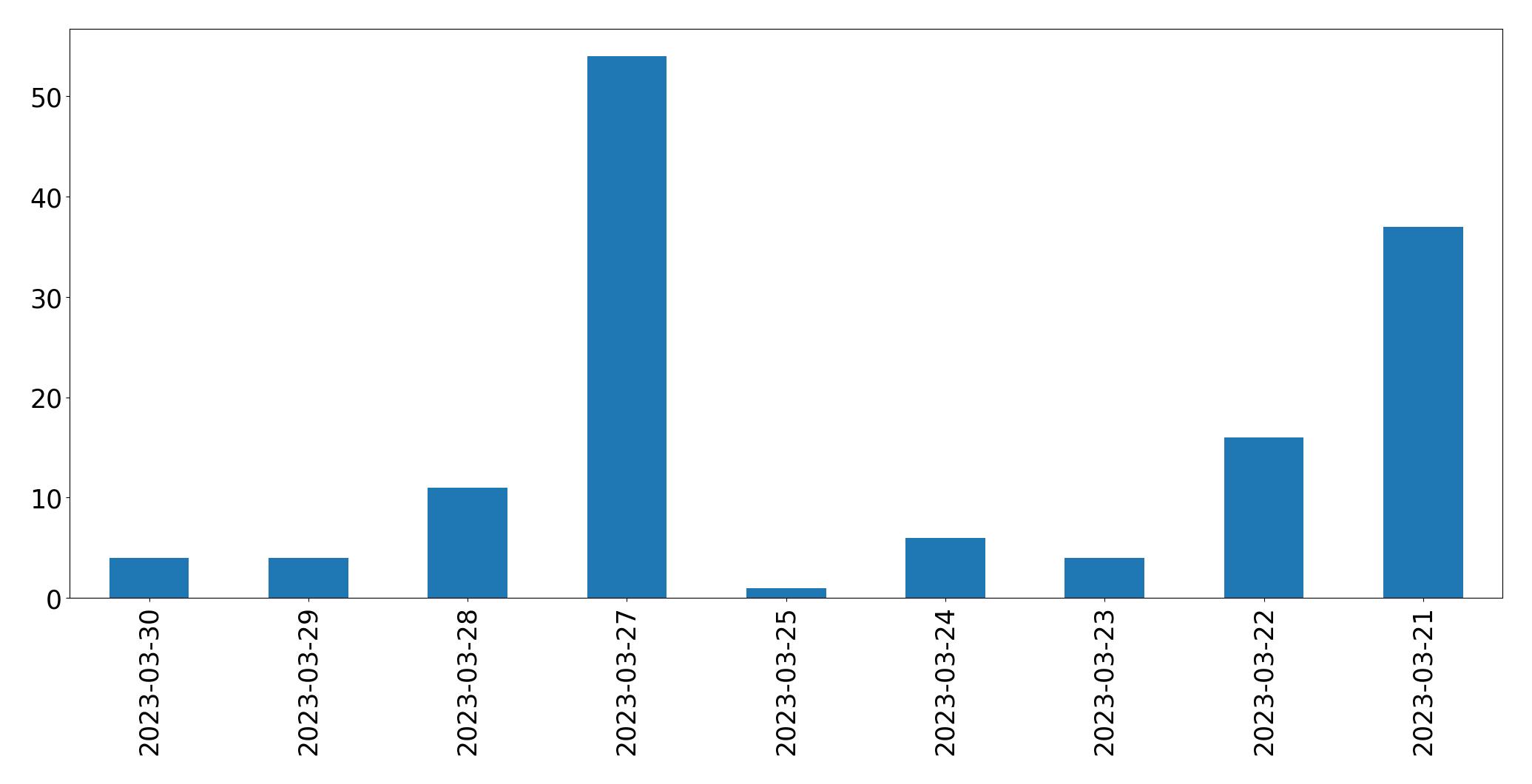 Gunluk tweet grafigi