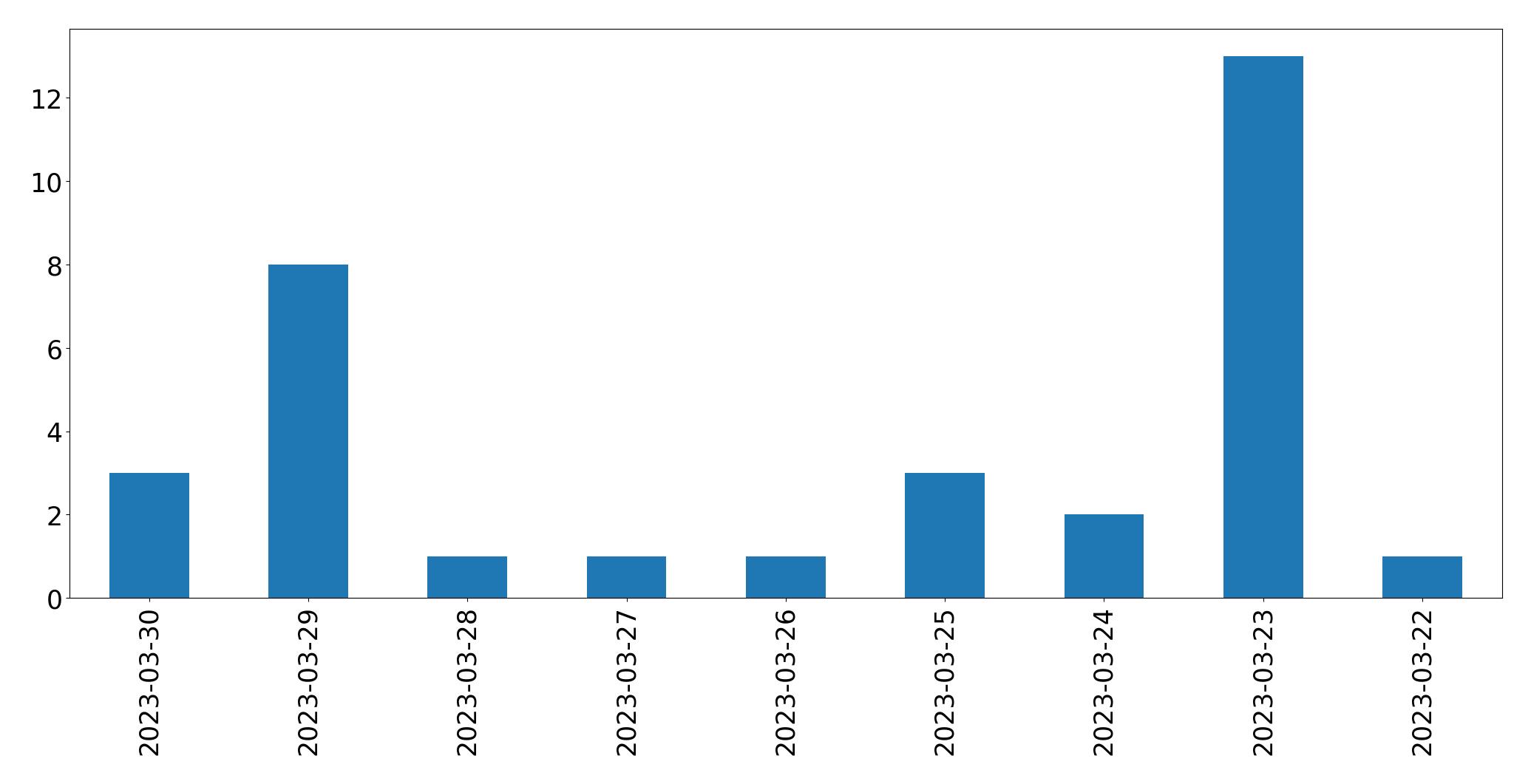 Gráfico de tweets por dia