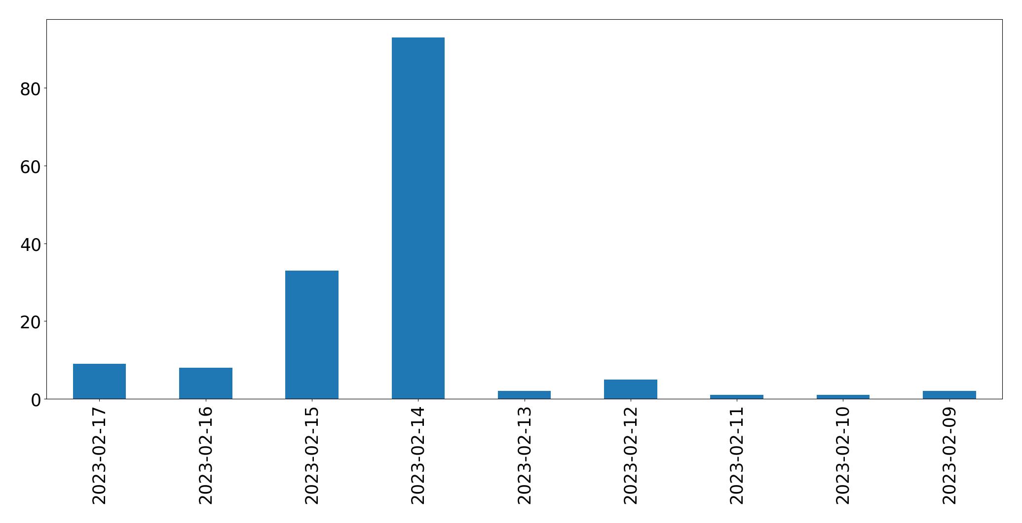 Gráfico de tweets por dia