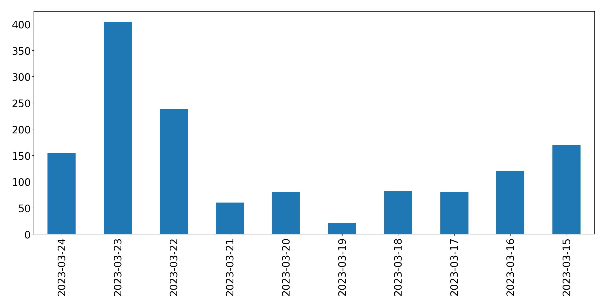 Gráfico de tweets por dia