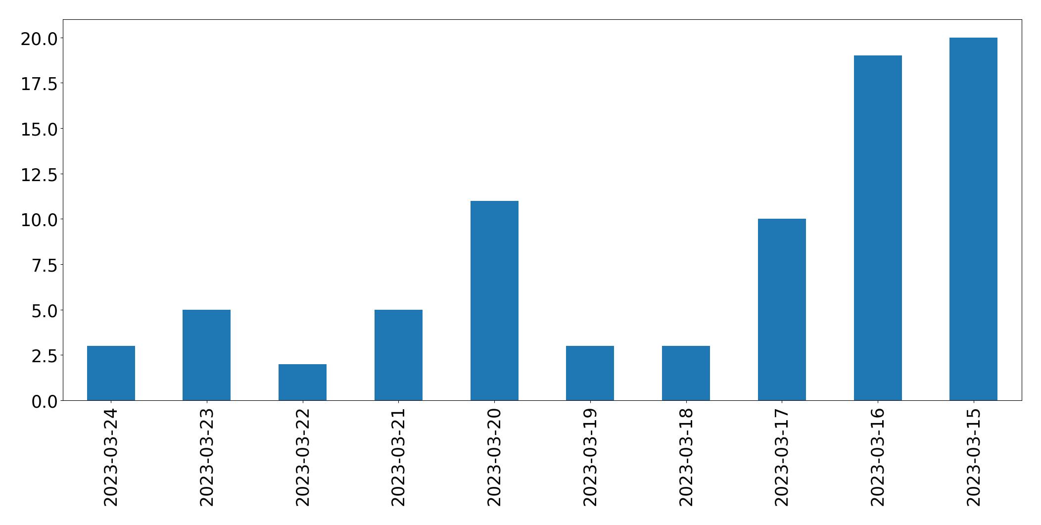Gráfico de tweets por dia