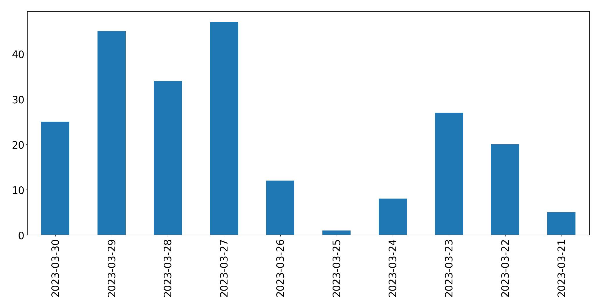 Gráfico de tweets por dia
