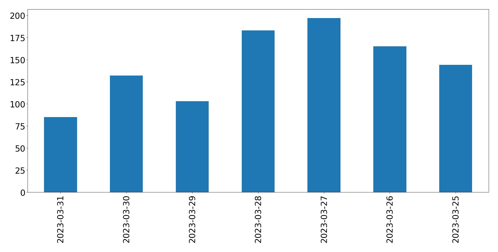 Gráfico de tweets por dia