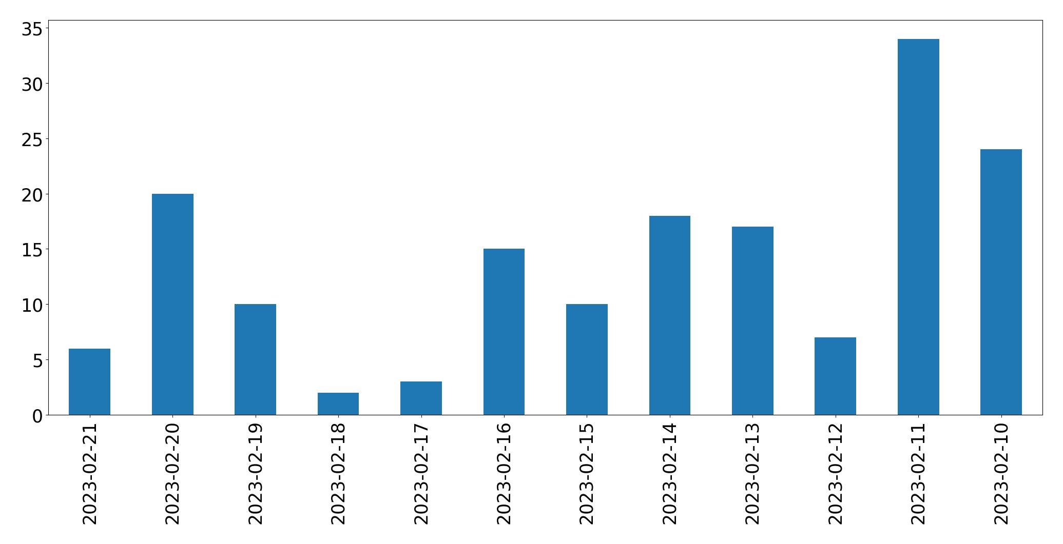 Gráfico de tweets por dia