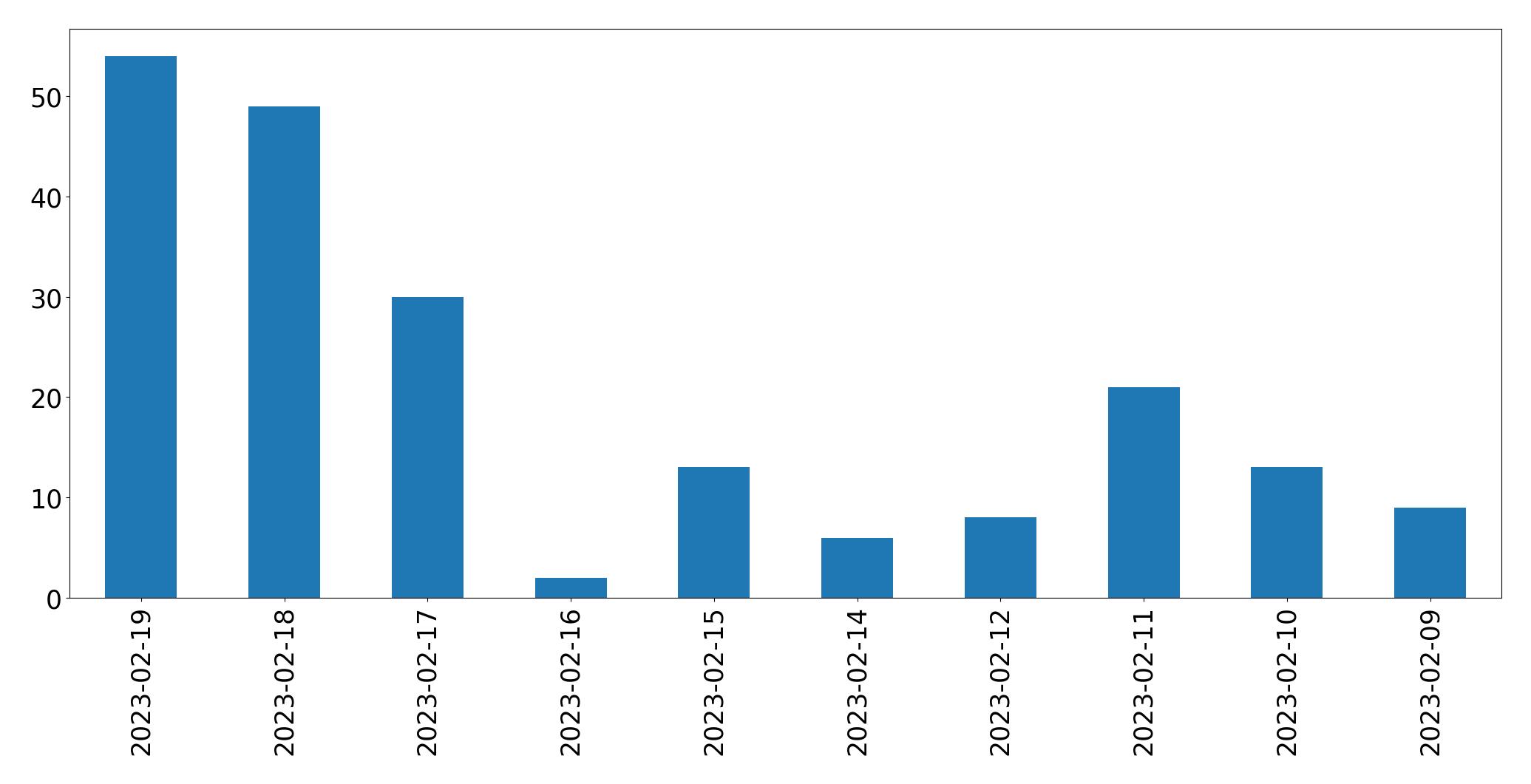 Gráfico de tweets por dia