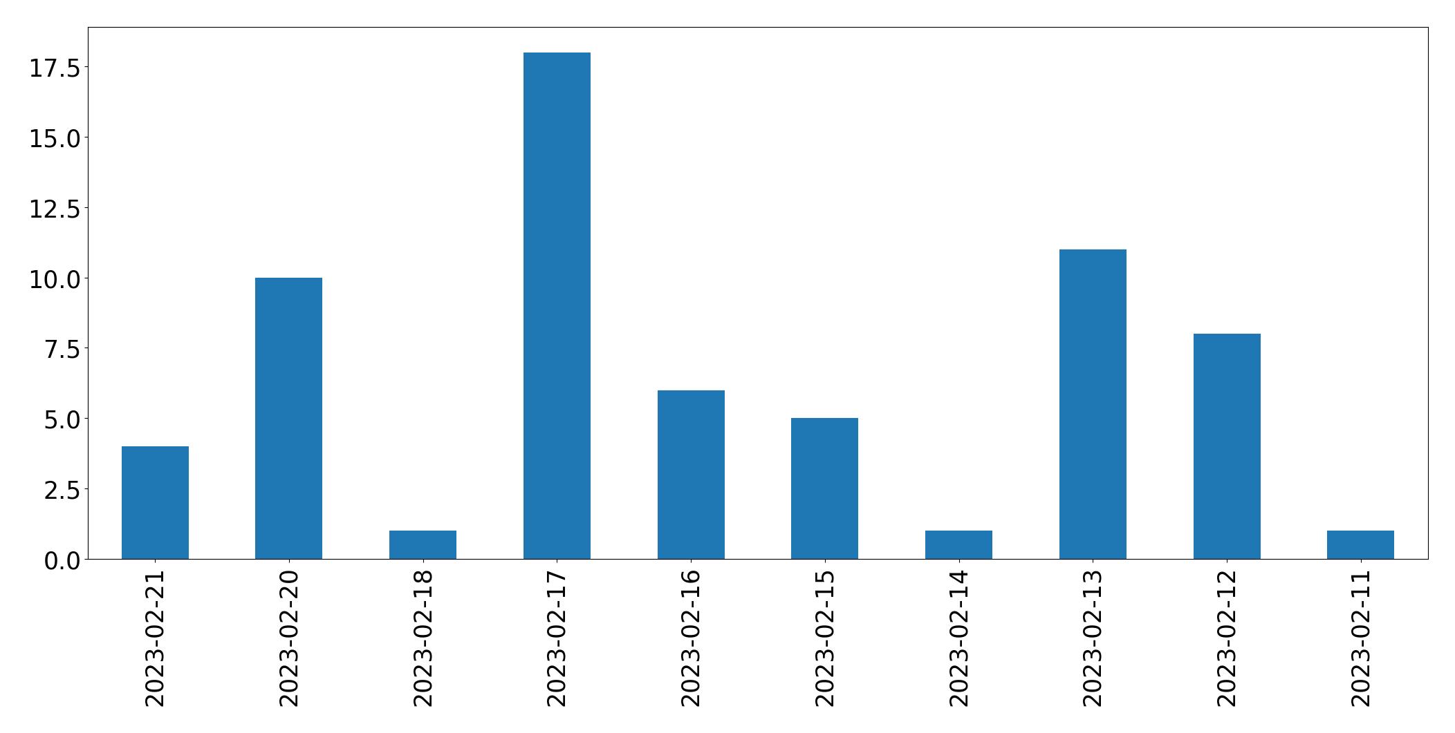 Tweets pro Tag Diagramm
