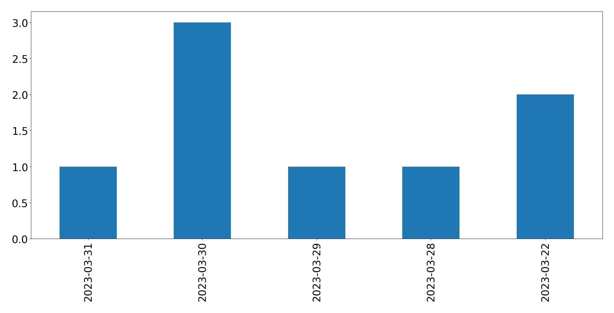 Gráfico de tweets por dia