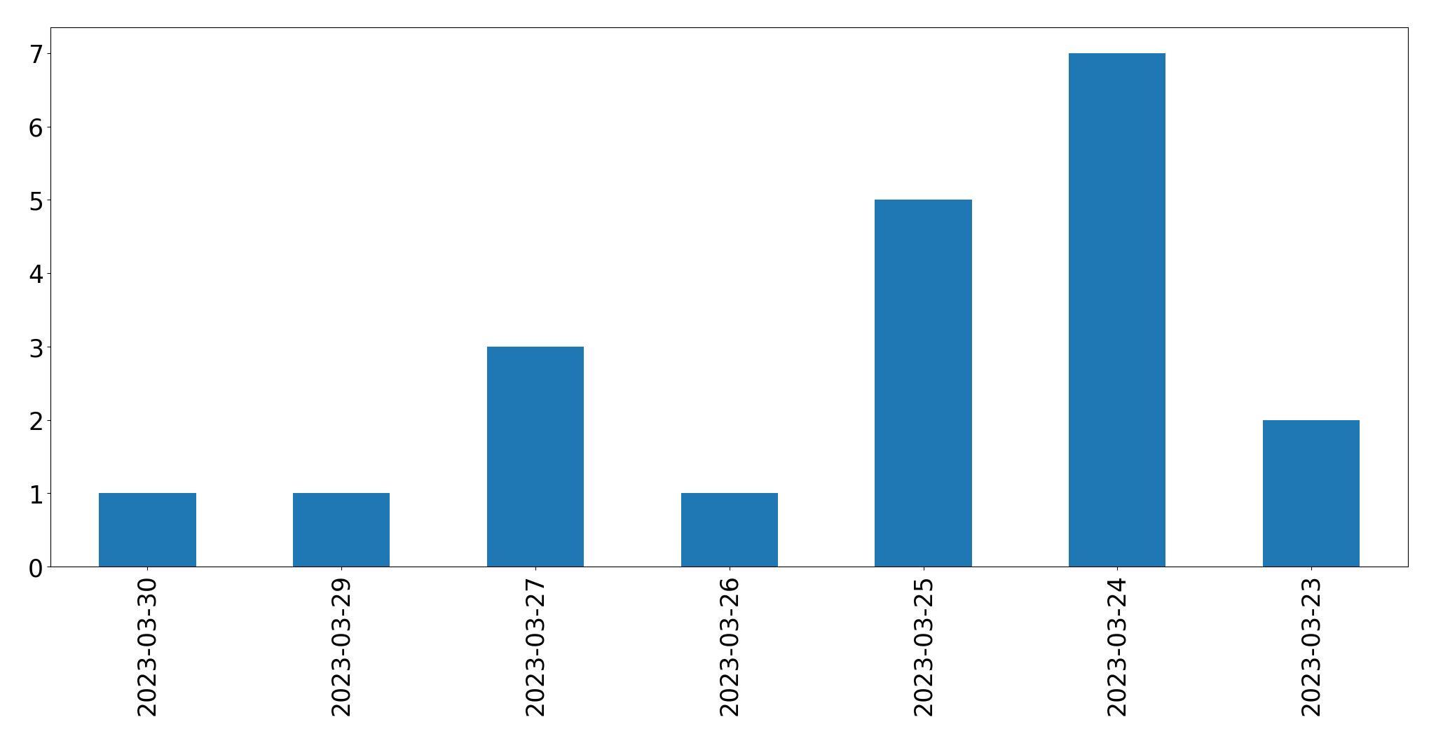 Gráfico de tweets por dia