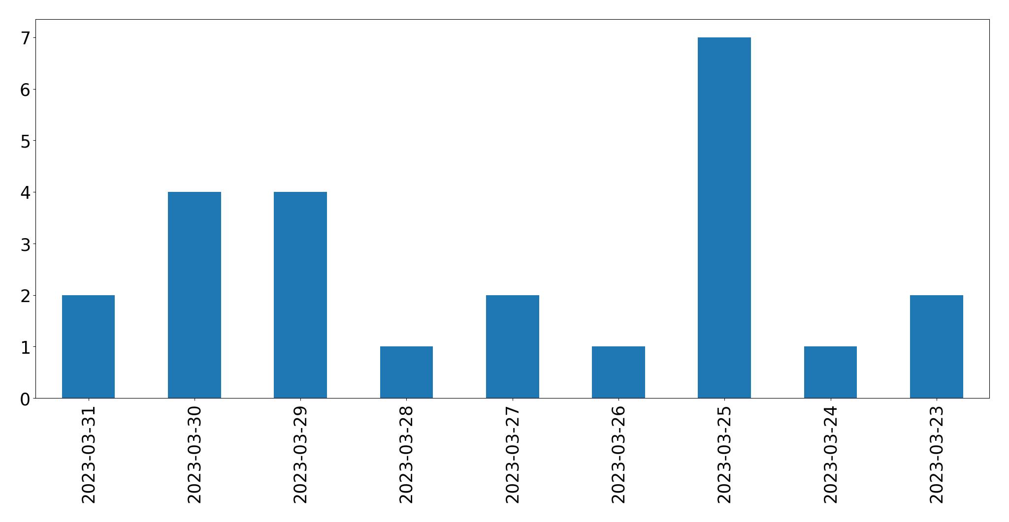 Gráfico de tweets por dia