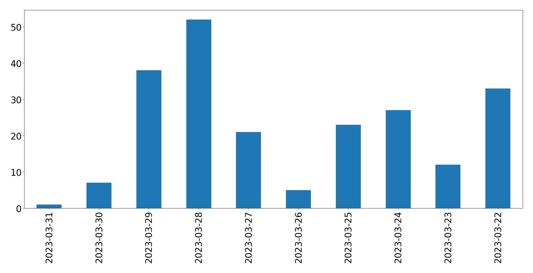 Tweets per day chart