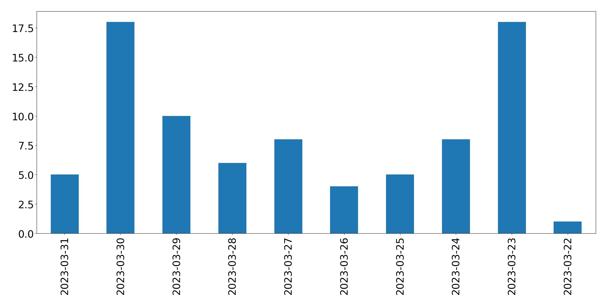 مخطط التغريدات اليومية
