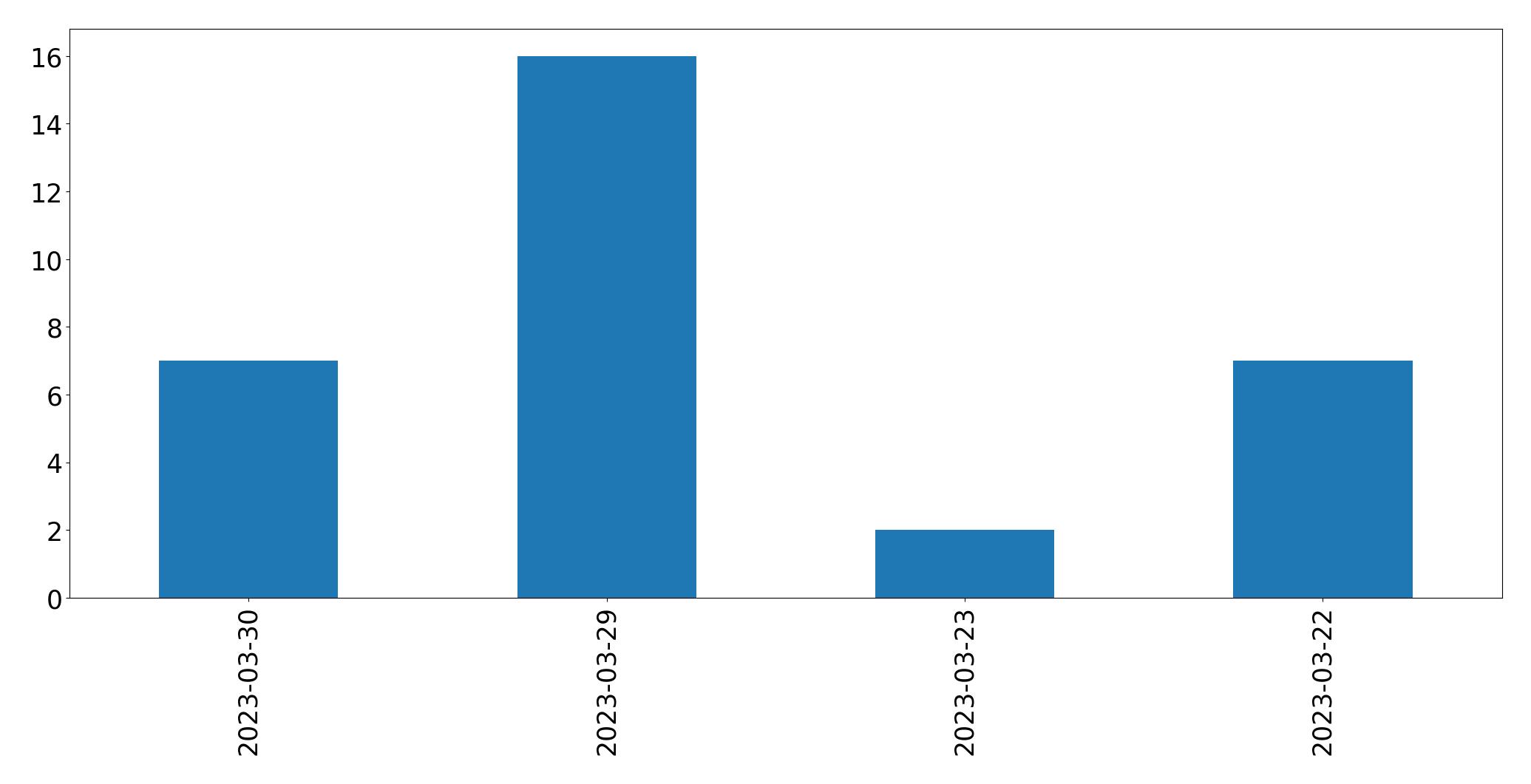 Gráfico de tweets por dia