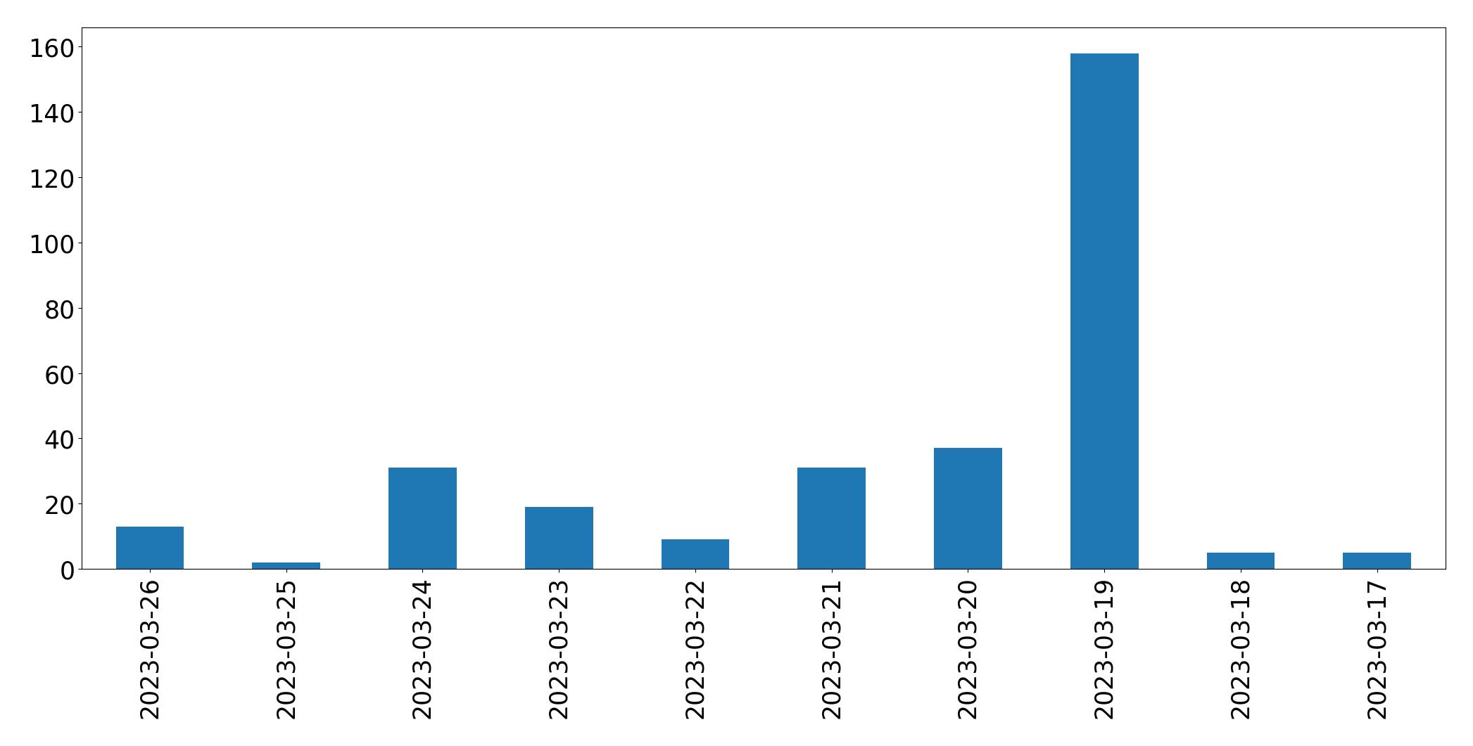 Gráfico de tweets por dia