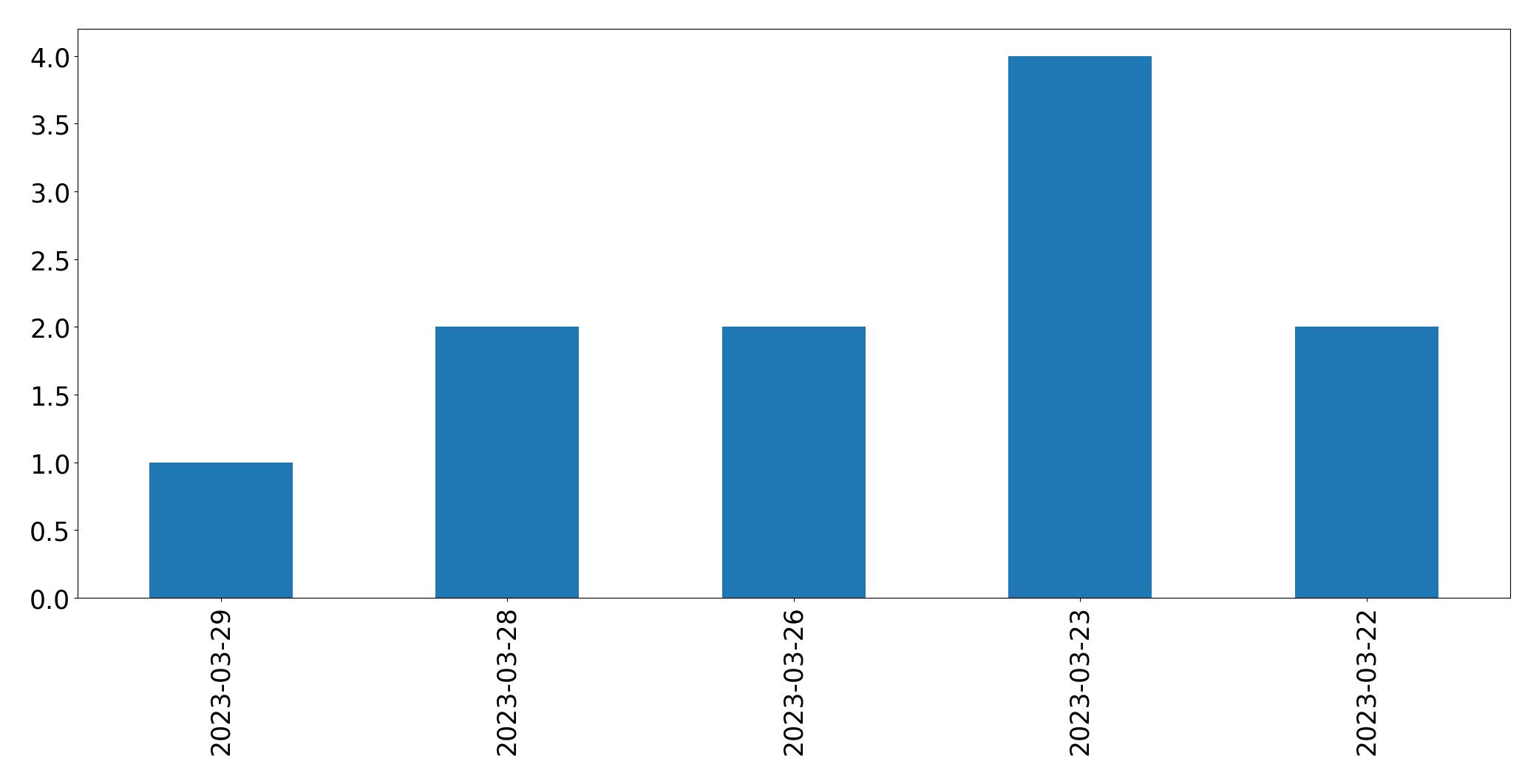Gráfico de tweets por dia