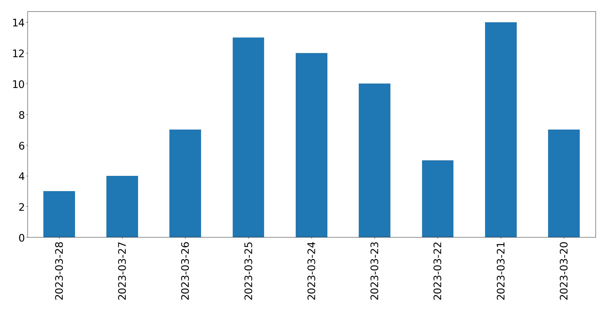 Gráfico de tweets por dia
