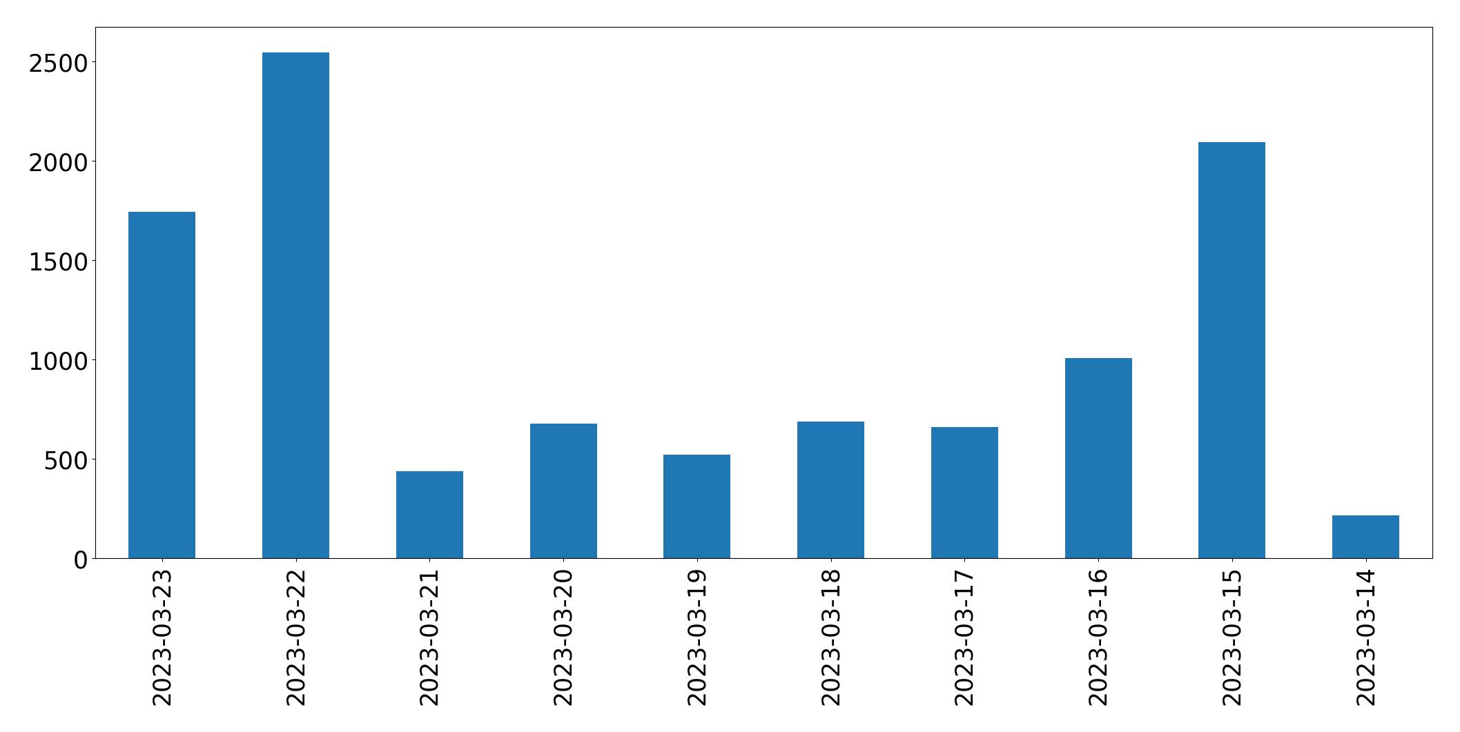 Gráfico de tweets por dia