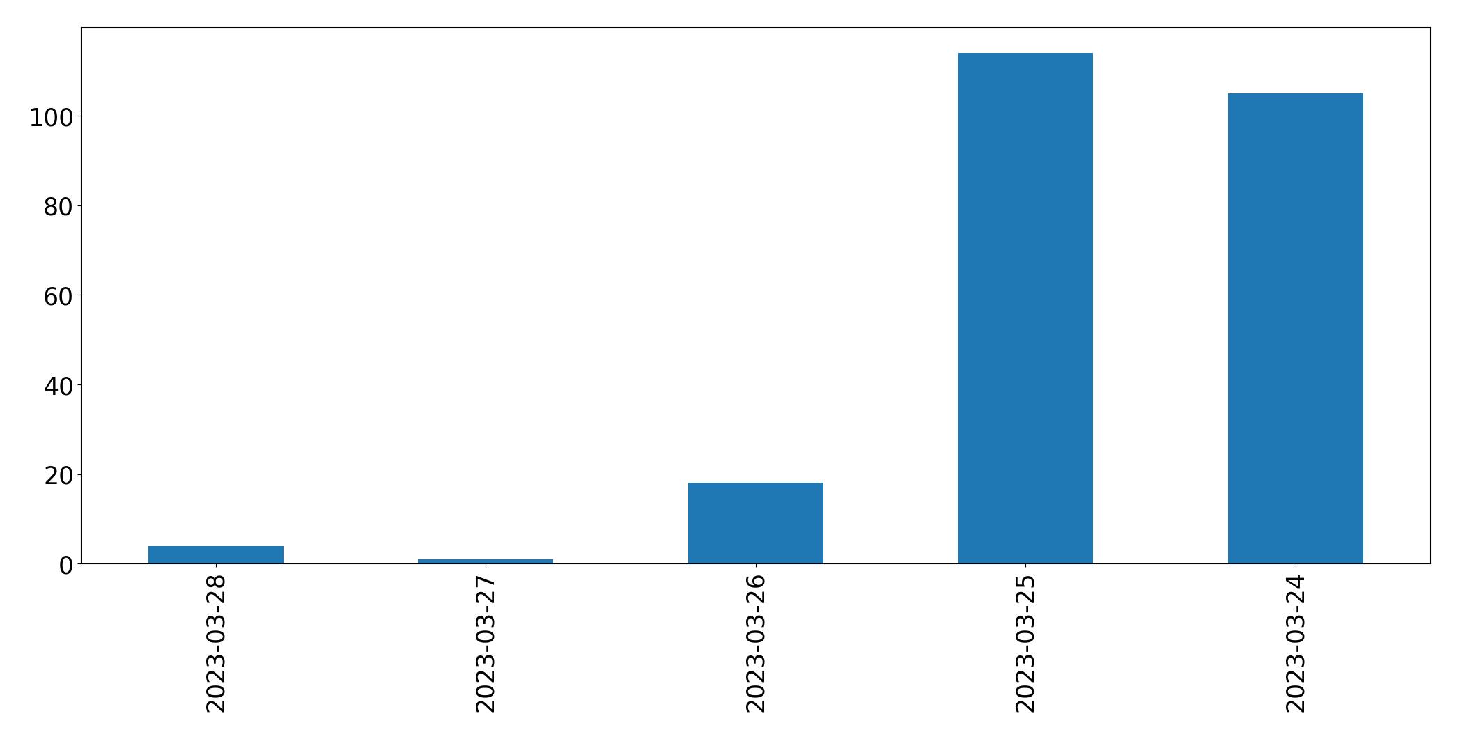 Tweets per day chart