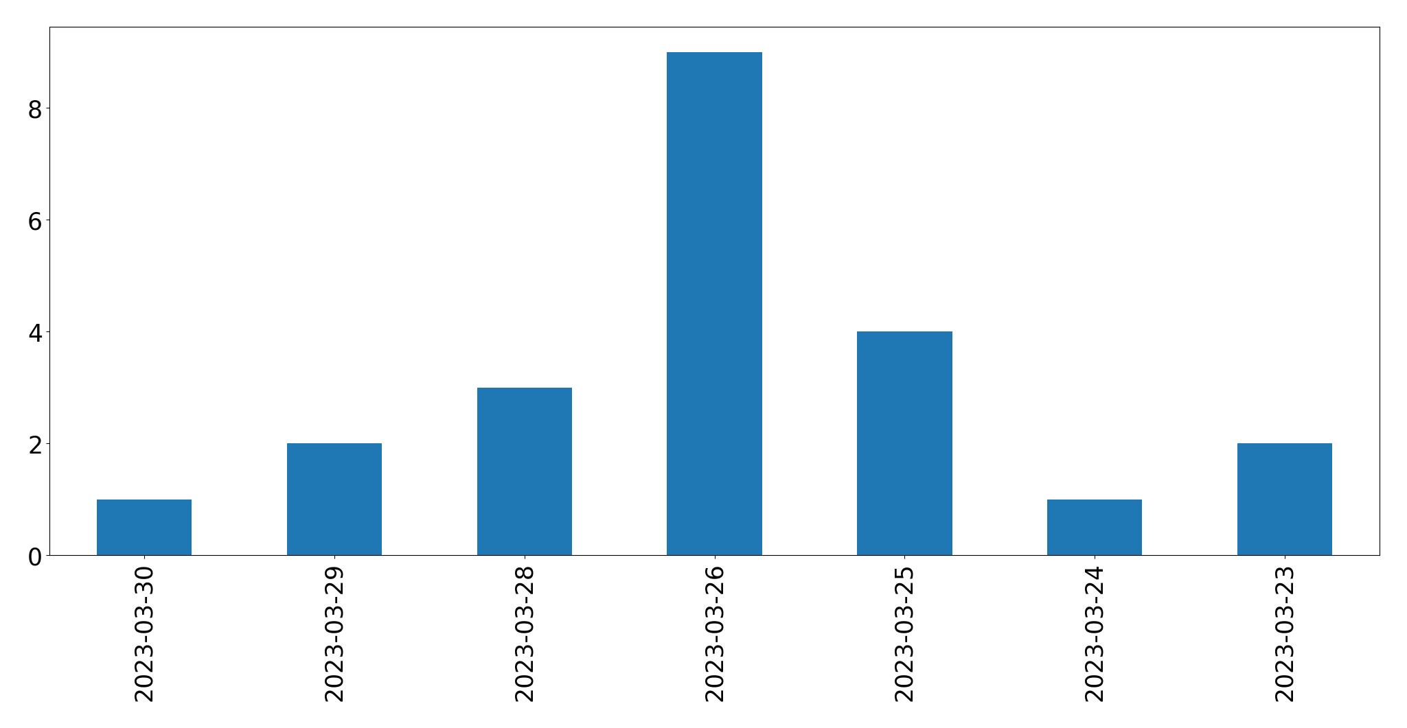 Gráfico de tweets por dia