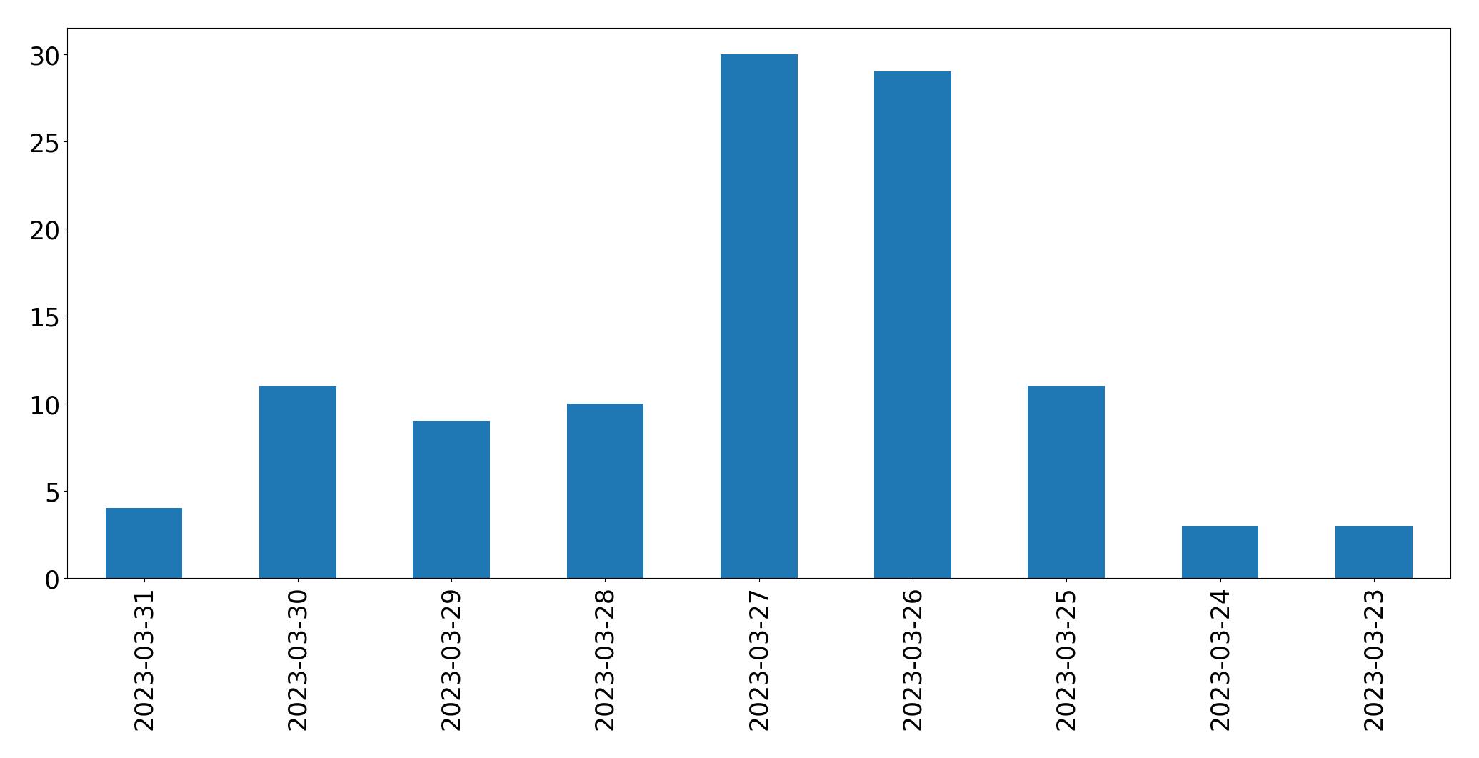 Gráfico de tweets por dia