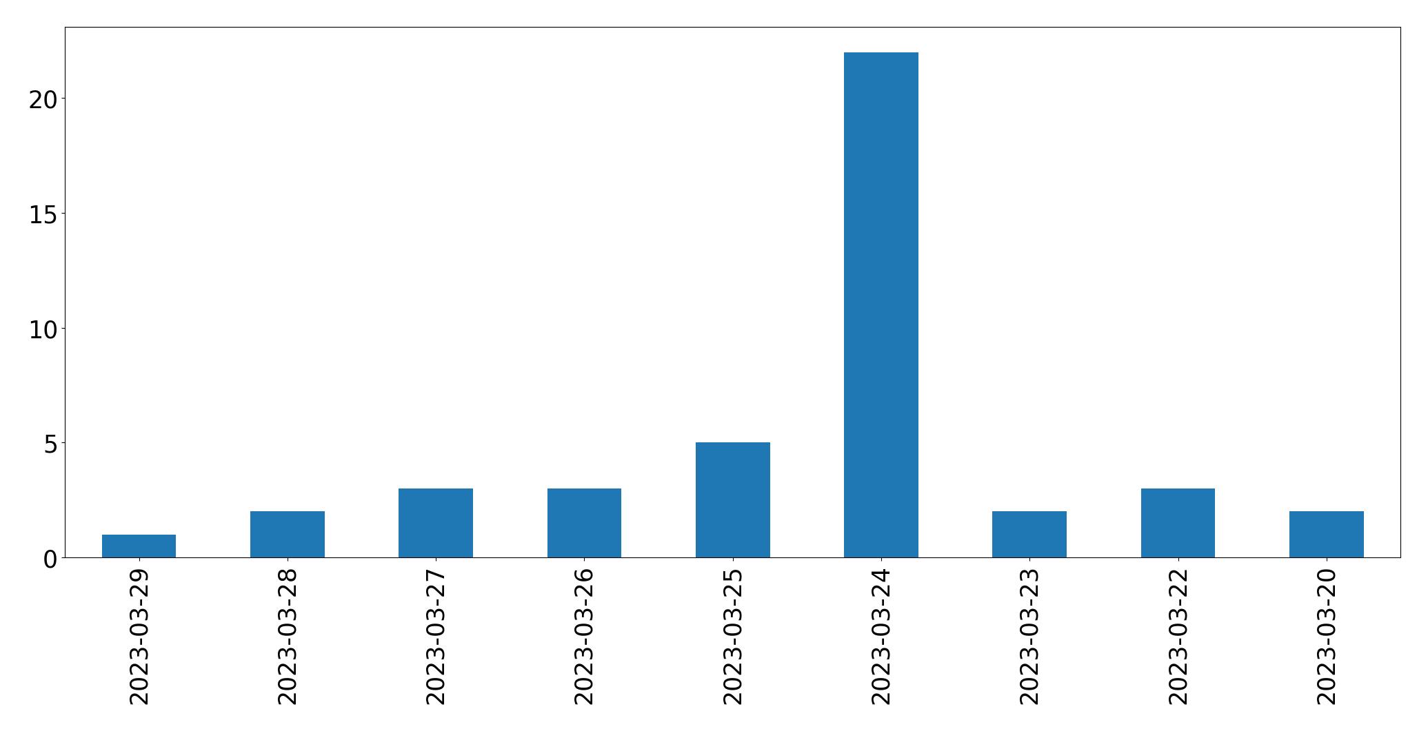 Gunluk tweet grafigi