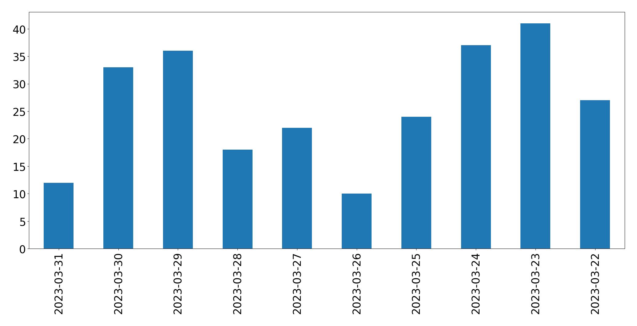 Gráfico de tweets por dia
