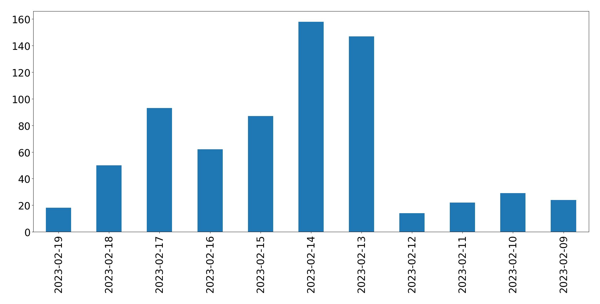 Grafik tweet per hari