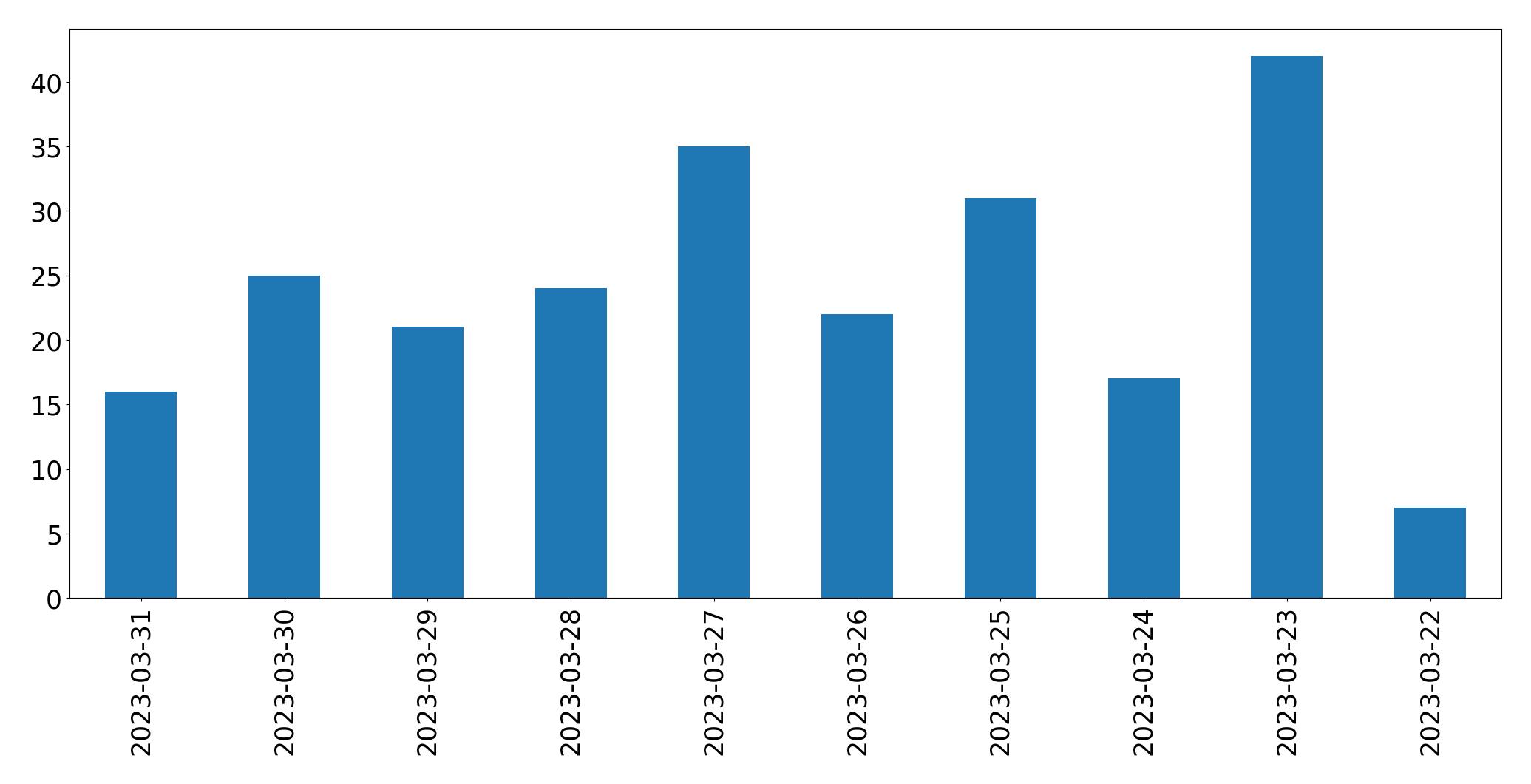 Gráfico de tweets por dia