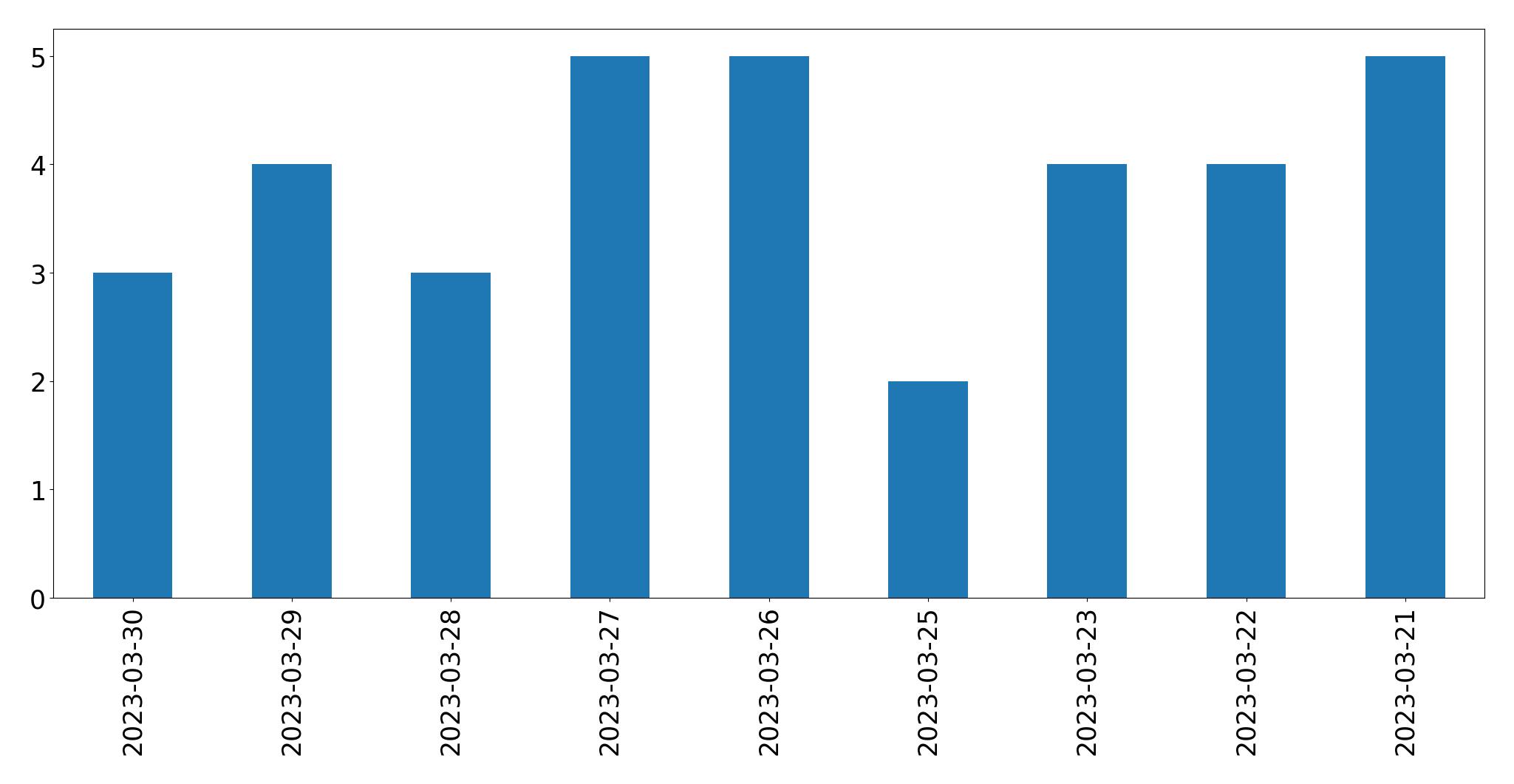 Gráfico de tweets por dia