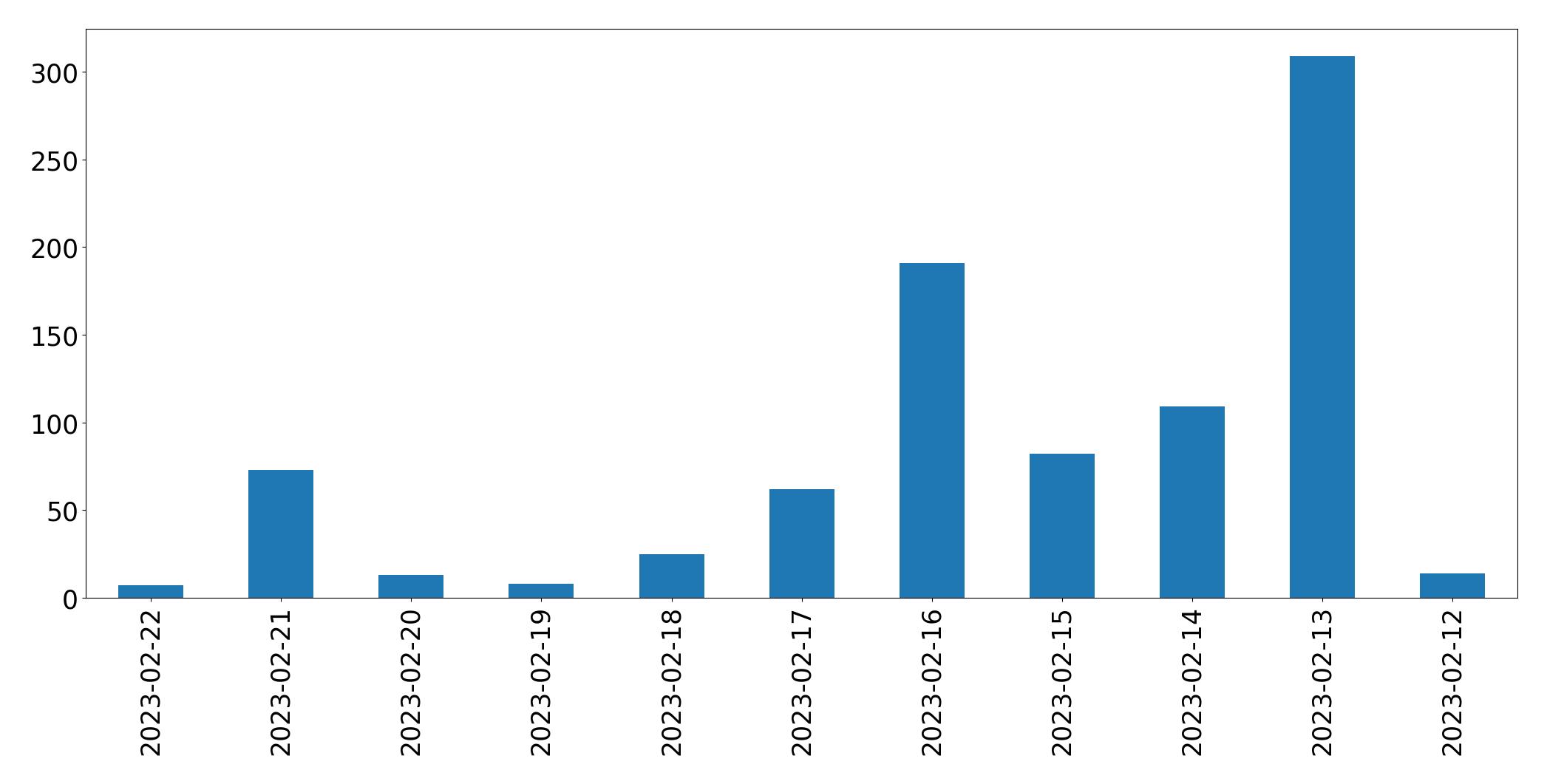 Grafik tweet per hari