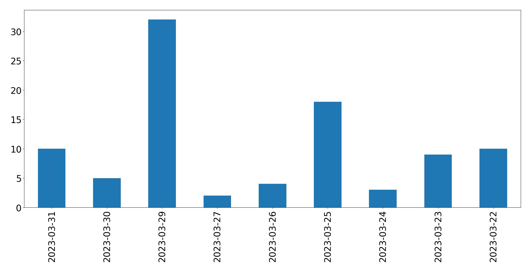 Gráfico de tweets por dia
