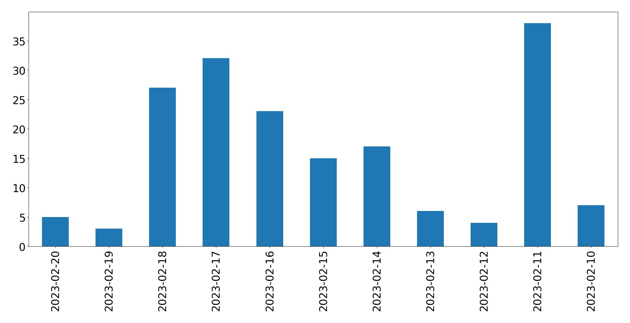 Gráfico de tweets por dia